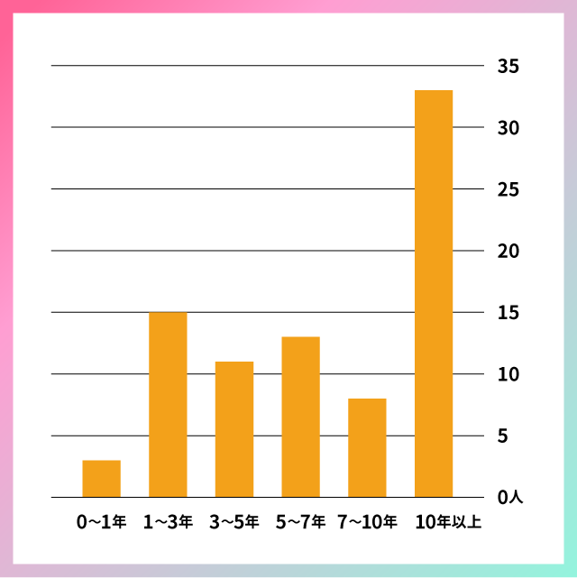 TS_keikennensuu_graph