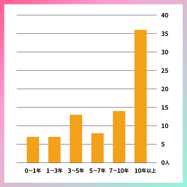 TS_keikennensuu_graph